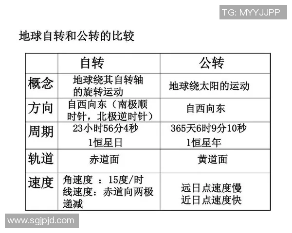地球自转公转与天文现象的关系及其对自然环境的影响