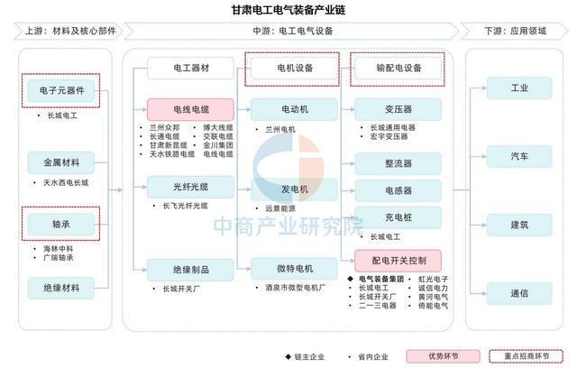 今年会网站2025年甘肃省配备制作财产链全景图谱(图6)