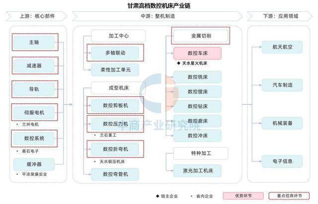 今年会网站2025年甘肃省配备制作财产链全景图谱(图8)