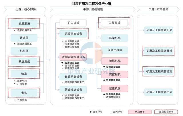 今年会网站2025年甘肃省配备制作财产链全景图谱(图7)