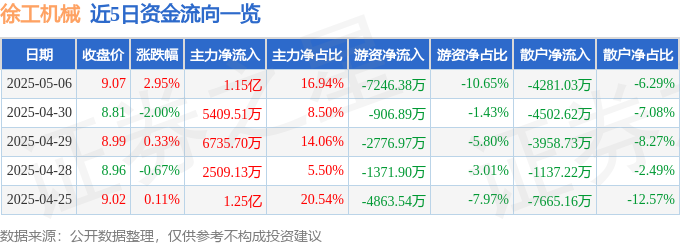 今年会官方网站股票行情快报：徐工机器（000425）5月6日主力资金净买入115
