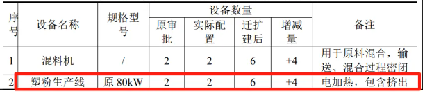 今年会官方网站投资400万！浙江友立新质料2000吨塑粉迁扩建项目通告！
