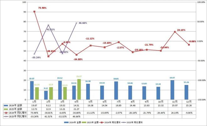 金年会金字招牌诚信至上4月中国塑机收支口5915万万美圆挤出机入口增911%；打
