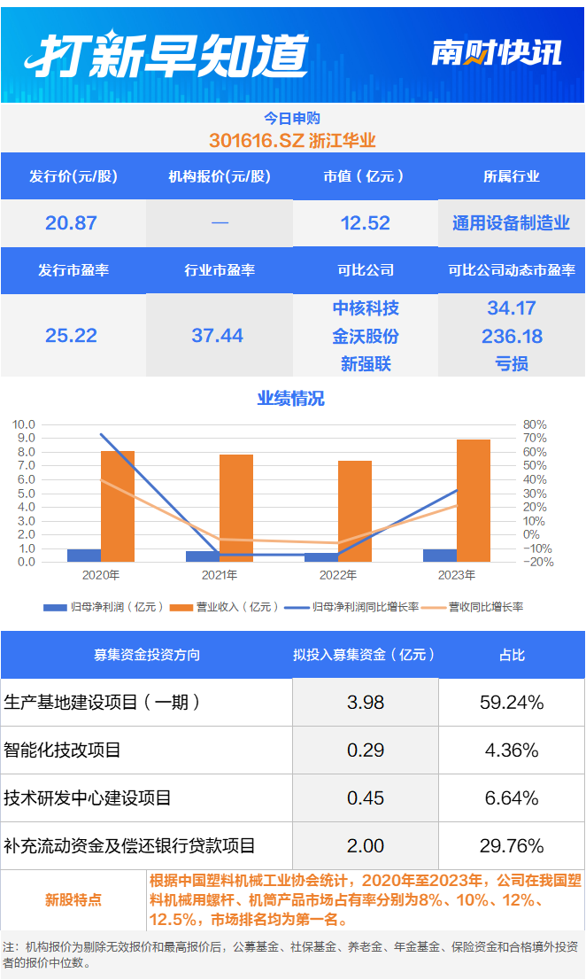 今年会网站细分范畴排名第一塑料机器零部件“小伟人”昔日申购 打新早晓得